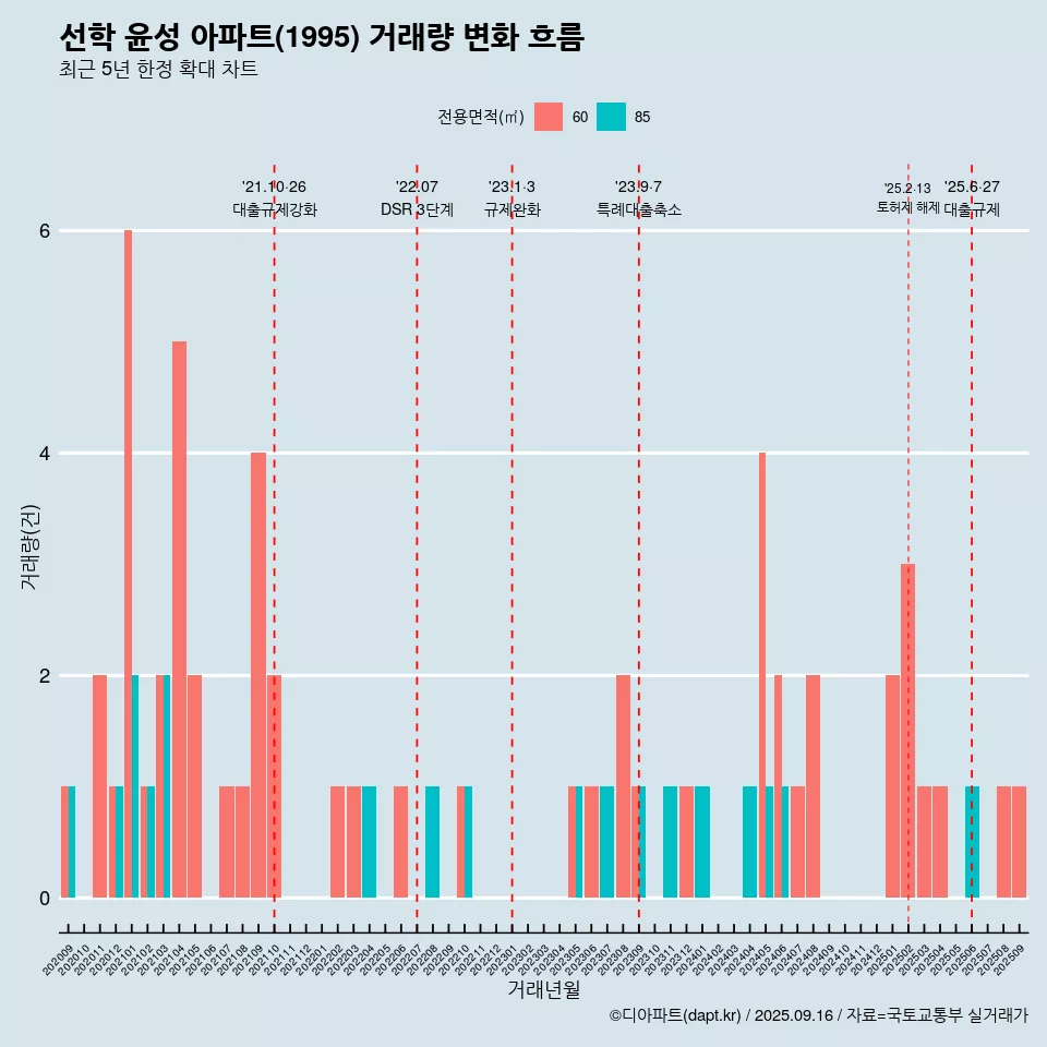 선학 윤성 아파트(1995) 거래량 변화 흐름