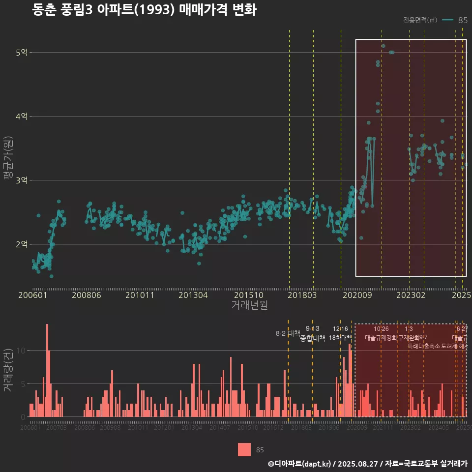 동춘 풍림3 아파트(1993) 매매가격 변화