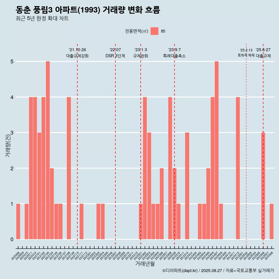 동춘 풍림3 아파트(1993) 거래량 변화 흐름
