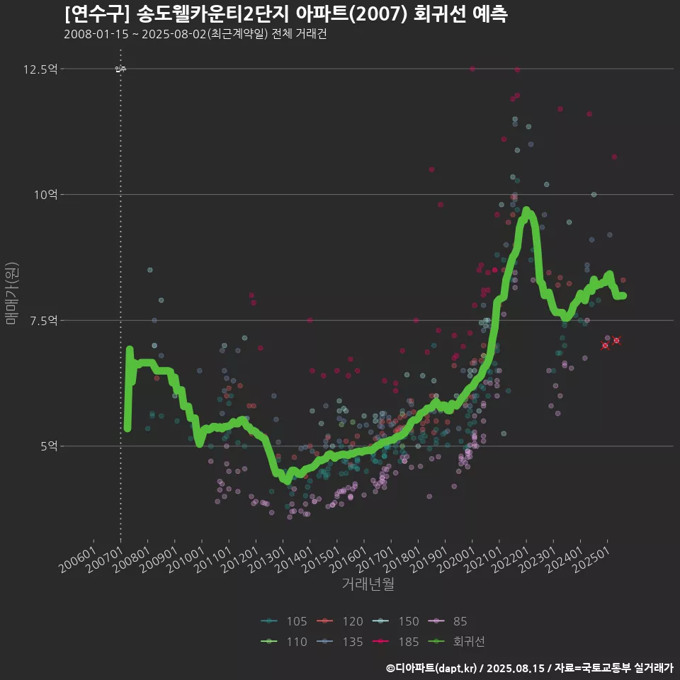 [연수구] 송도웰카운티2단지 아파트(2007) 회귀선 예측