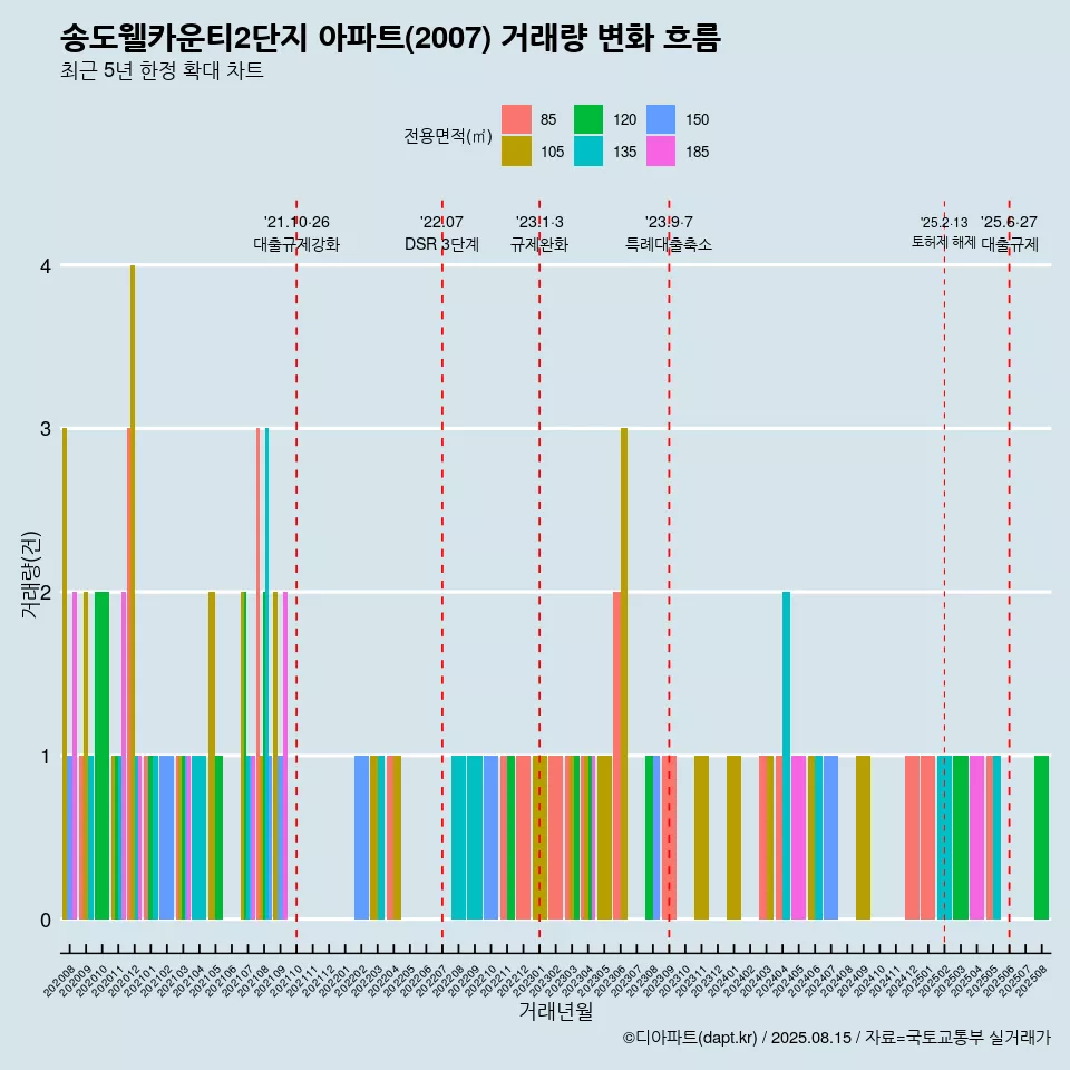 송도웰카운티2단지 아파트(2007) 거래량 변화 흐름