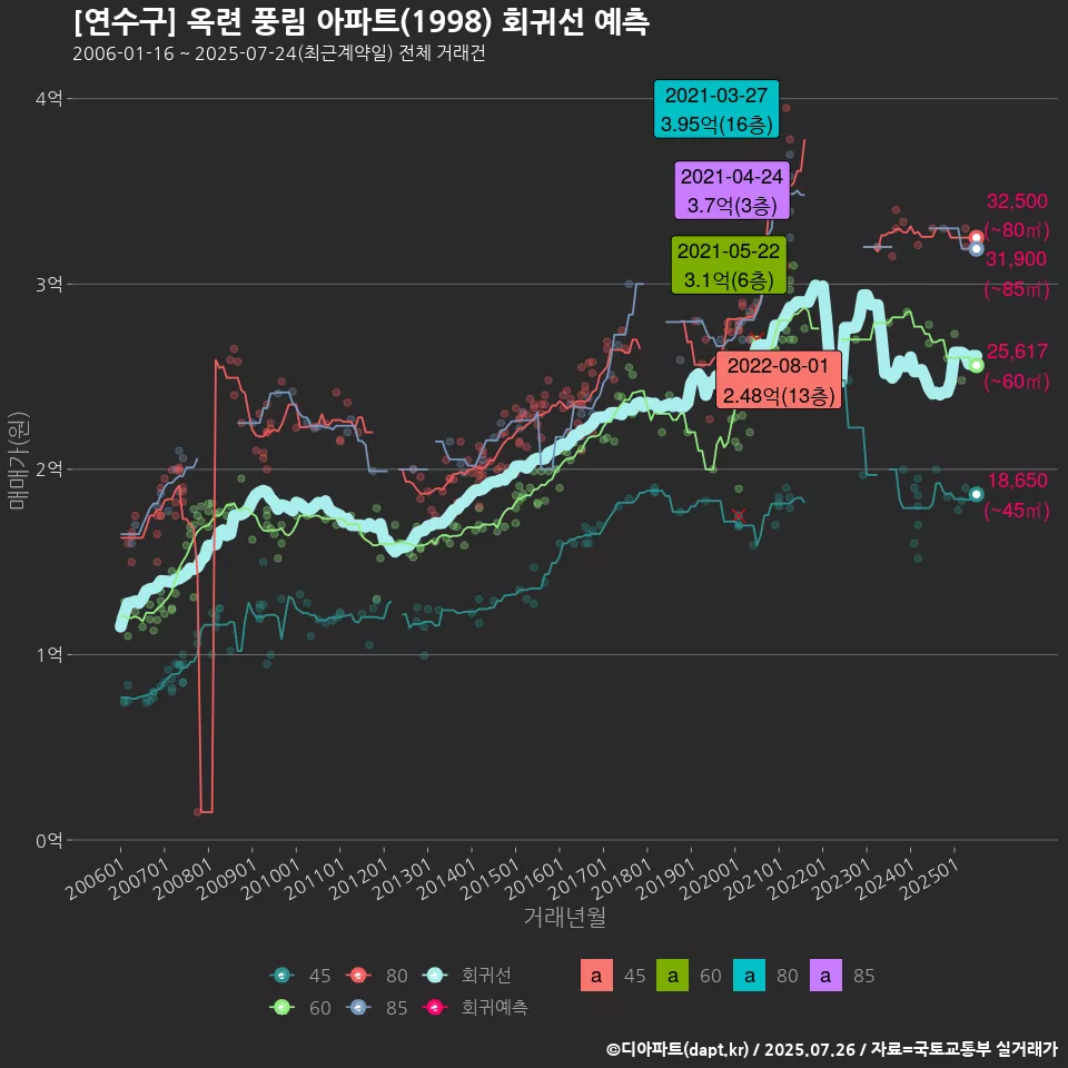 [연수구] 옥련 풍림 아파트(1998) 회귀선 예측