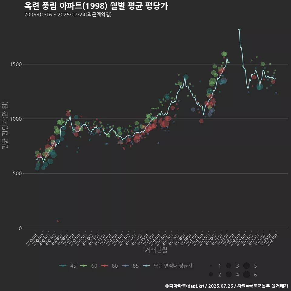 옥련 풍림 아파트(1998) 월별 평균 평당가
