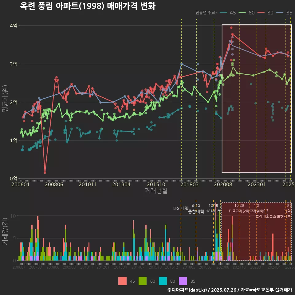 옥련 풍림 아파트(1998) 매매가격 변화