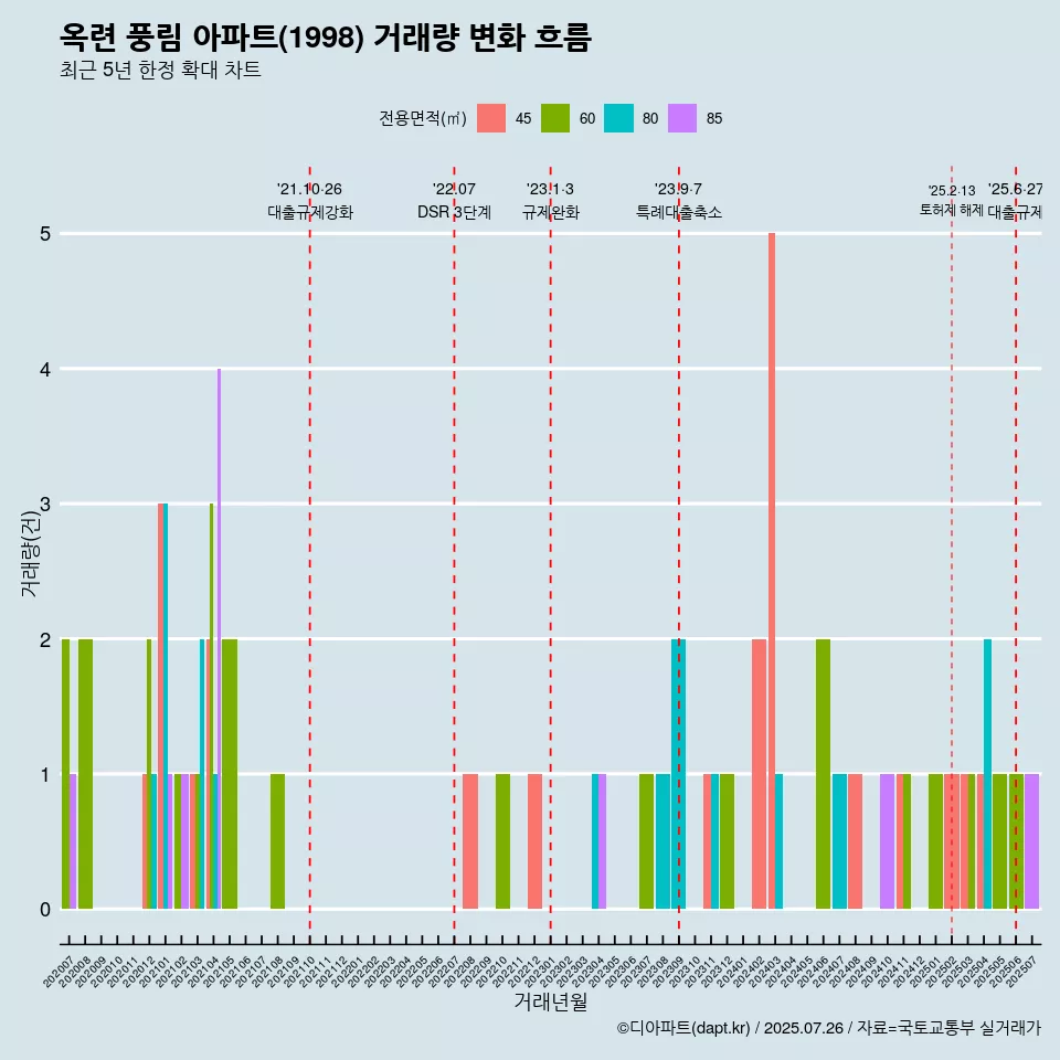 옥련 풍림 아파트(1998) 거래량 변화 흐름