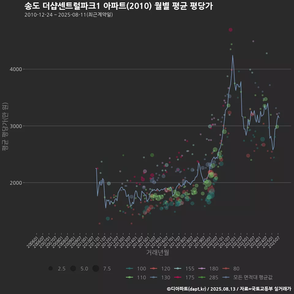 송도 더샵센트럴파크1 아파트(2010) 월별 평균 평당가