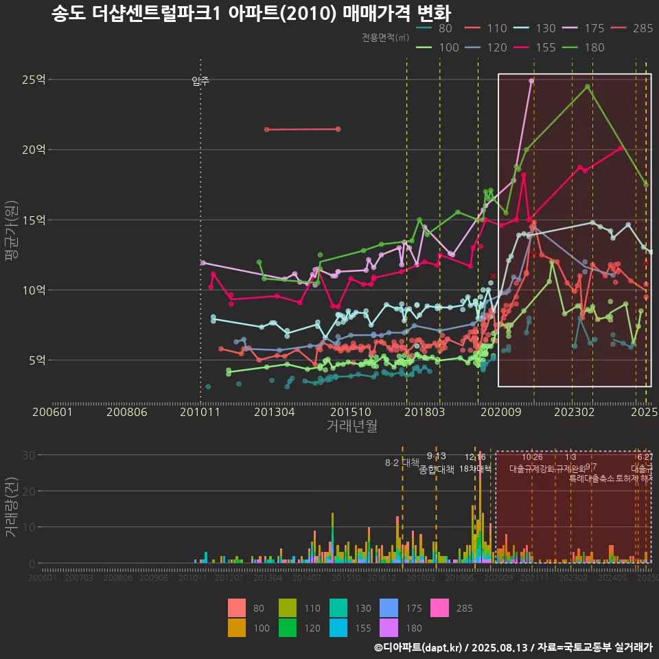 송도 더샵센트럴파크1 아파트(2010) 매매가격 변화