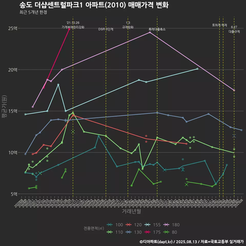 송도 더샵센트럴파크1 아파트(2010) 매매가격 변화