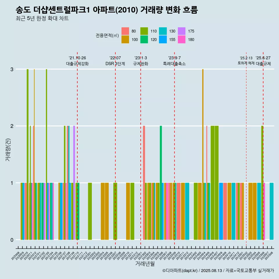 송도 더샵센트럴파크1 아파트(2010) 거래량 변화 흐름