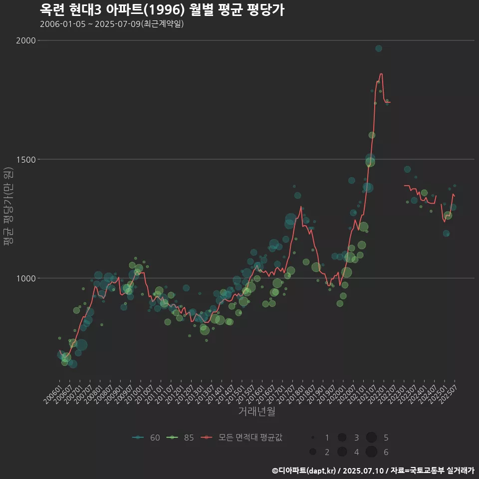 옥련 현대3 아파트(1996) 월별 평균 평당가