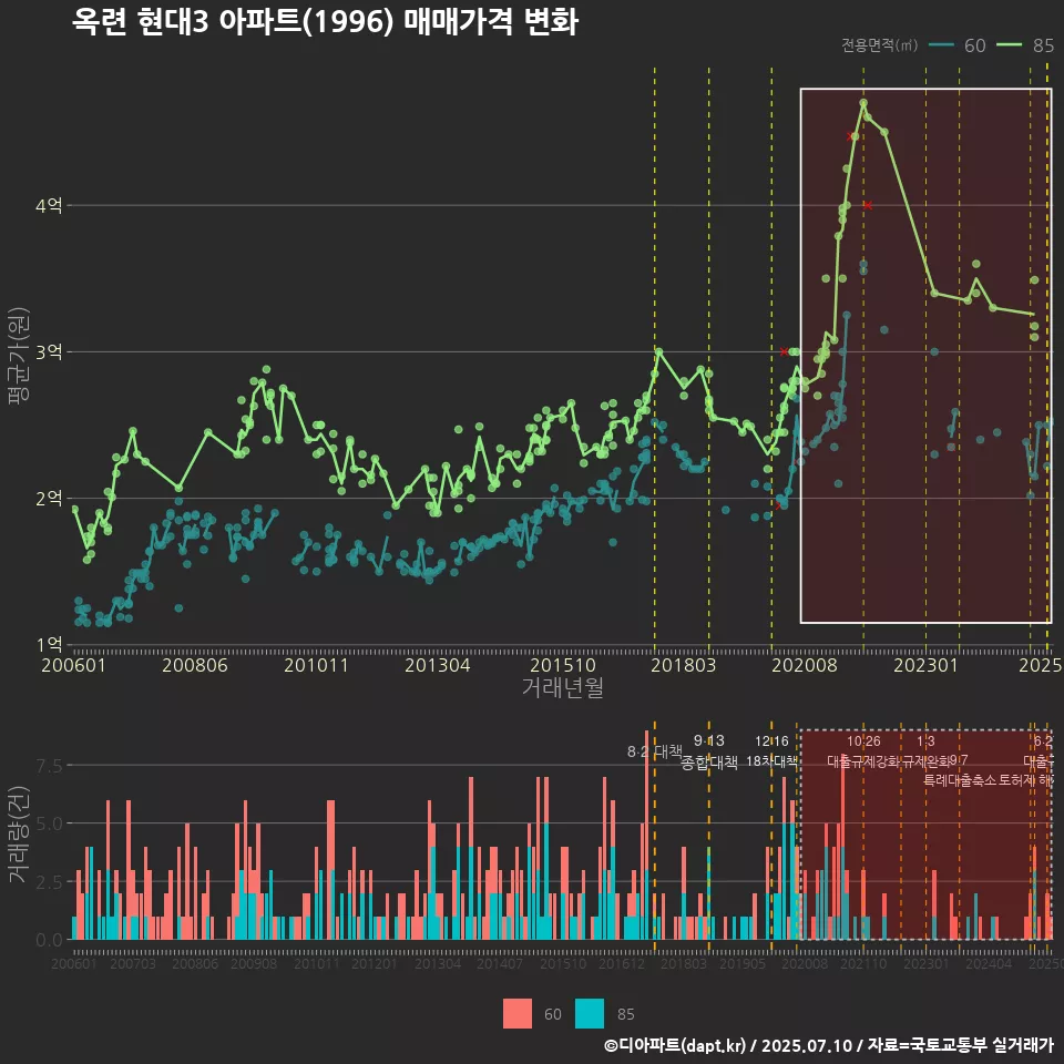 옥련 현대3 아파트(1996) 매매가격 변화