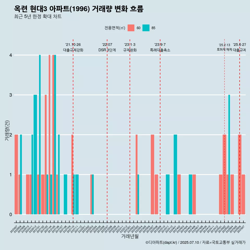 옥련 현대3 아파트(1996) 거래량 변화 흐름