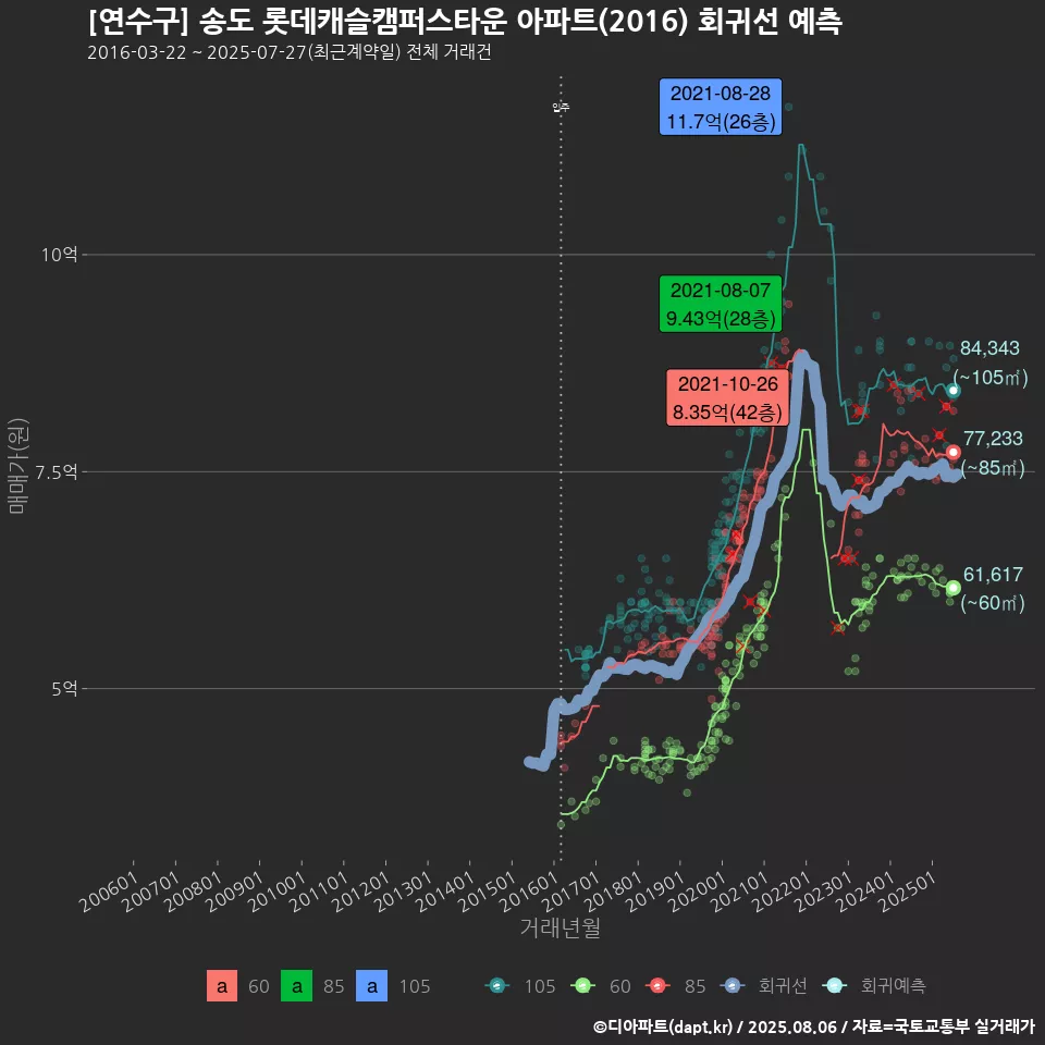 [연수구] 송도 롯데캐슬캠퍼스타운 아파트(2016) 회귀선 예측