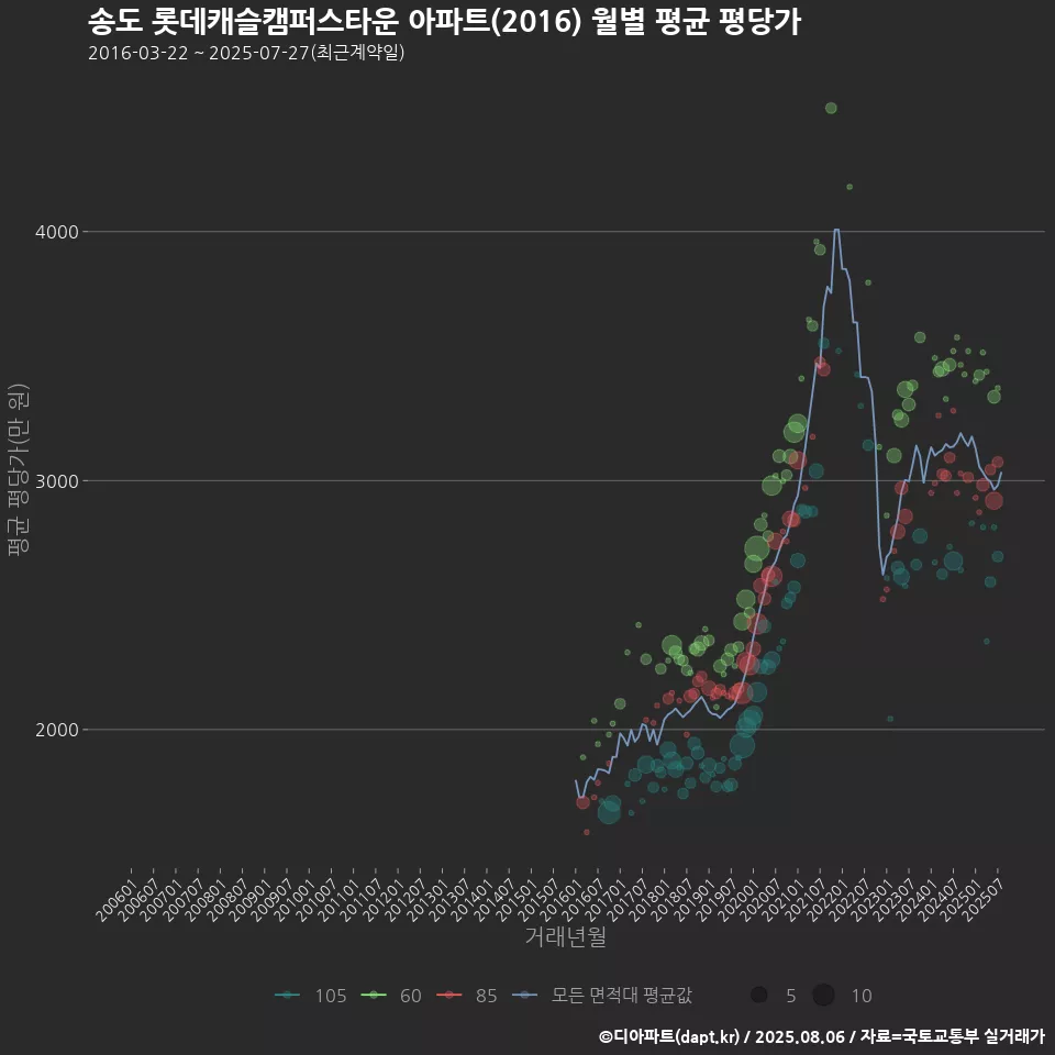 송도 롯데캐슬캠퍼스타운 아파트(2016) 월별 평균 평당가