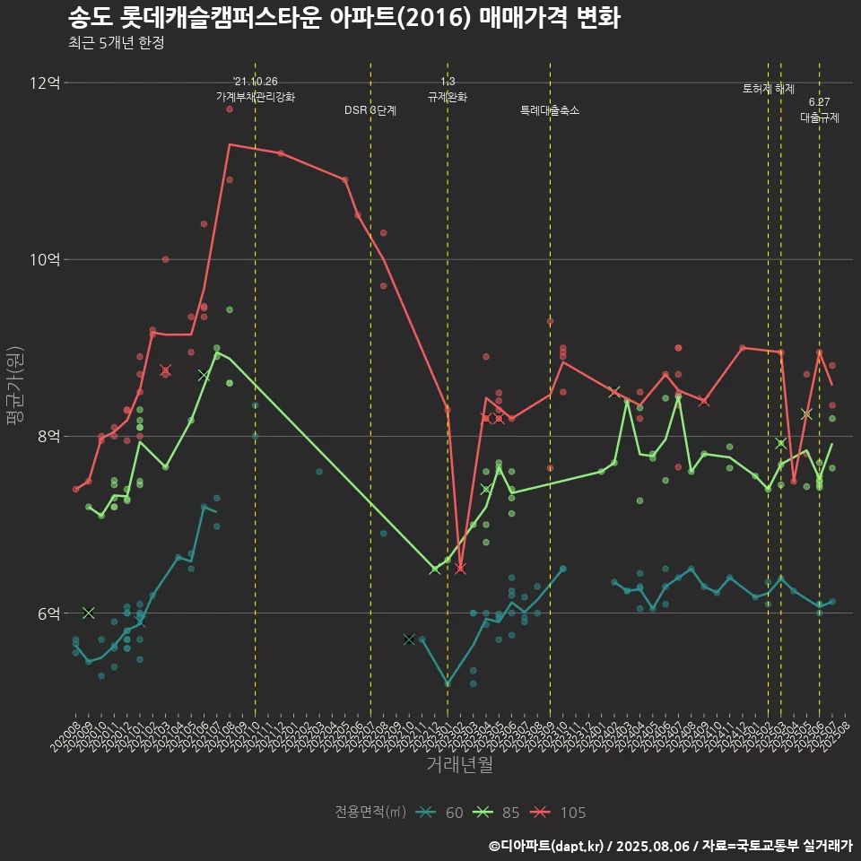 송도 롯데캐슬캠퍼스타운 아파트(2016) 매매가격 변화