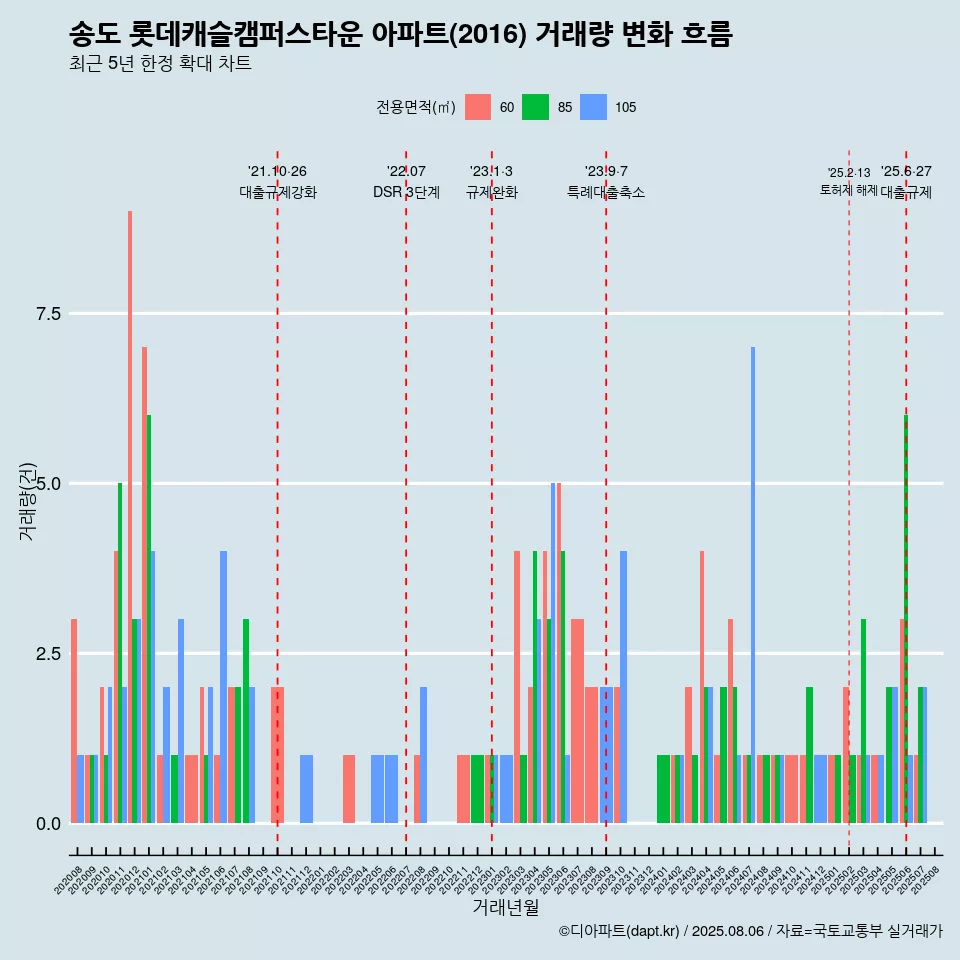 송도 롯데캐슬캠퍼스타운 아파트(2016) 거래량 변화 흐름