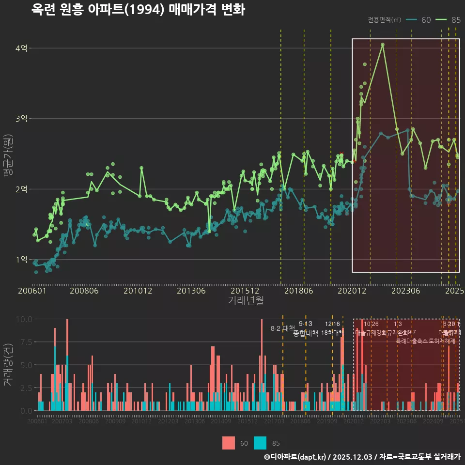 옥련 원흥 아파트(1994) 매매가격 변화
