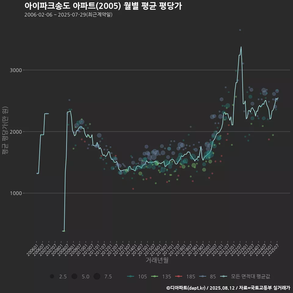 아이파크송도 아파트(2005) 월별 평균 평당가