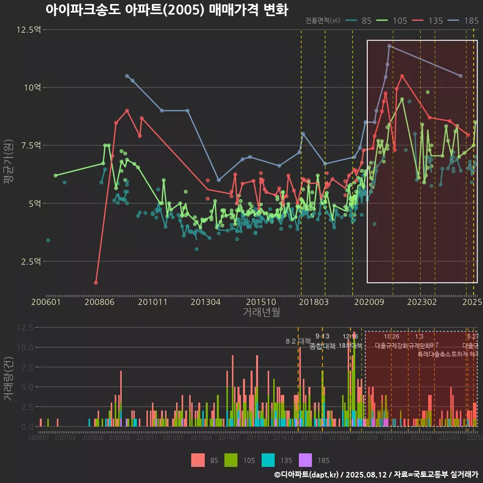 아이파크송도 아파트(2005) 매매가격 변화