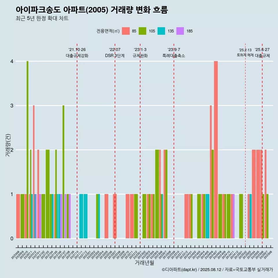 아이파크송도 아파트(2005) 거래량 변화 흐름