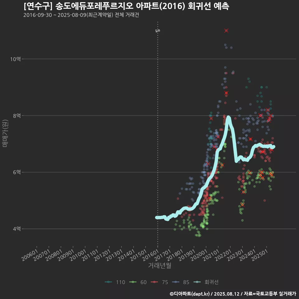 [연수구] 송도에듀포레푸르지오 아파트(2016) 회귀선 예측