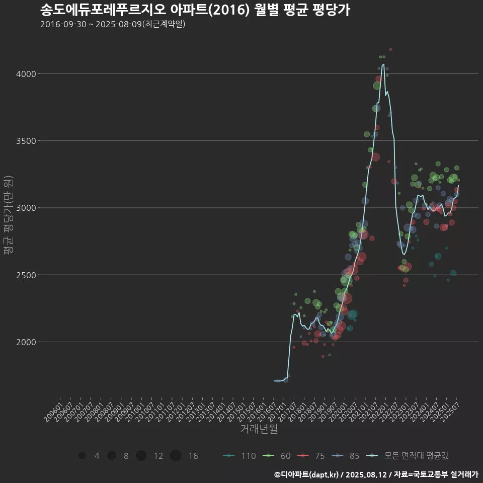 송도에듀포레푸르지오 아파트(2016) 월별 평균 평당가