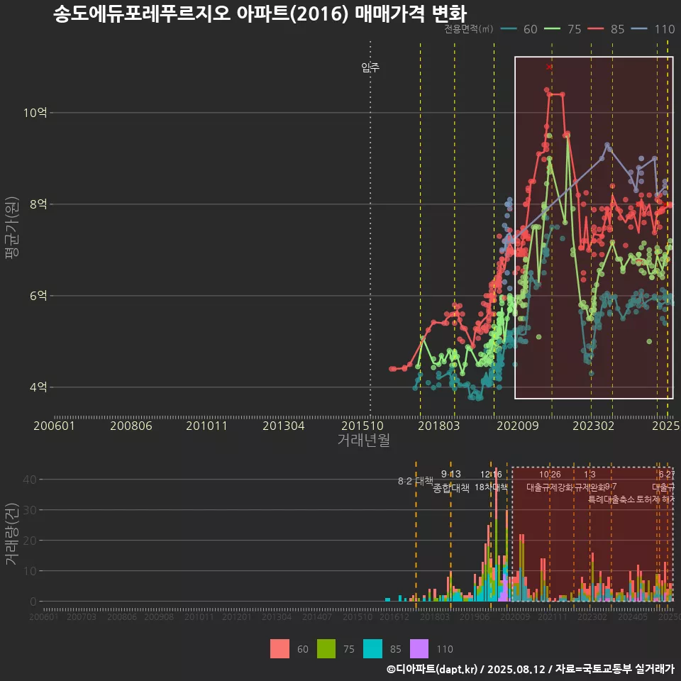 송도에듀포레푸르지오 아파트(2016) 매매가격 변화