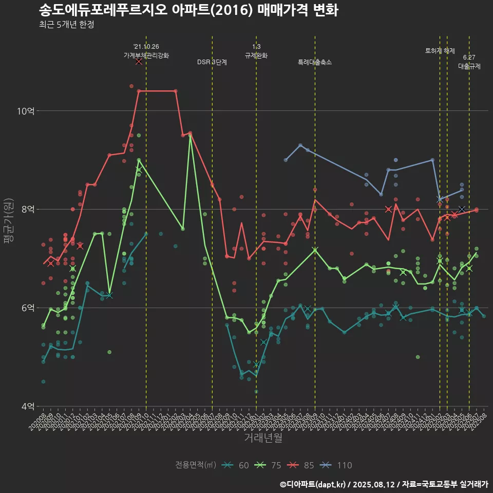 송도에듀포레푸르지오 아파트(2016) 매매가격 변화
