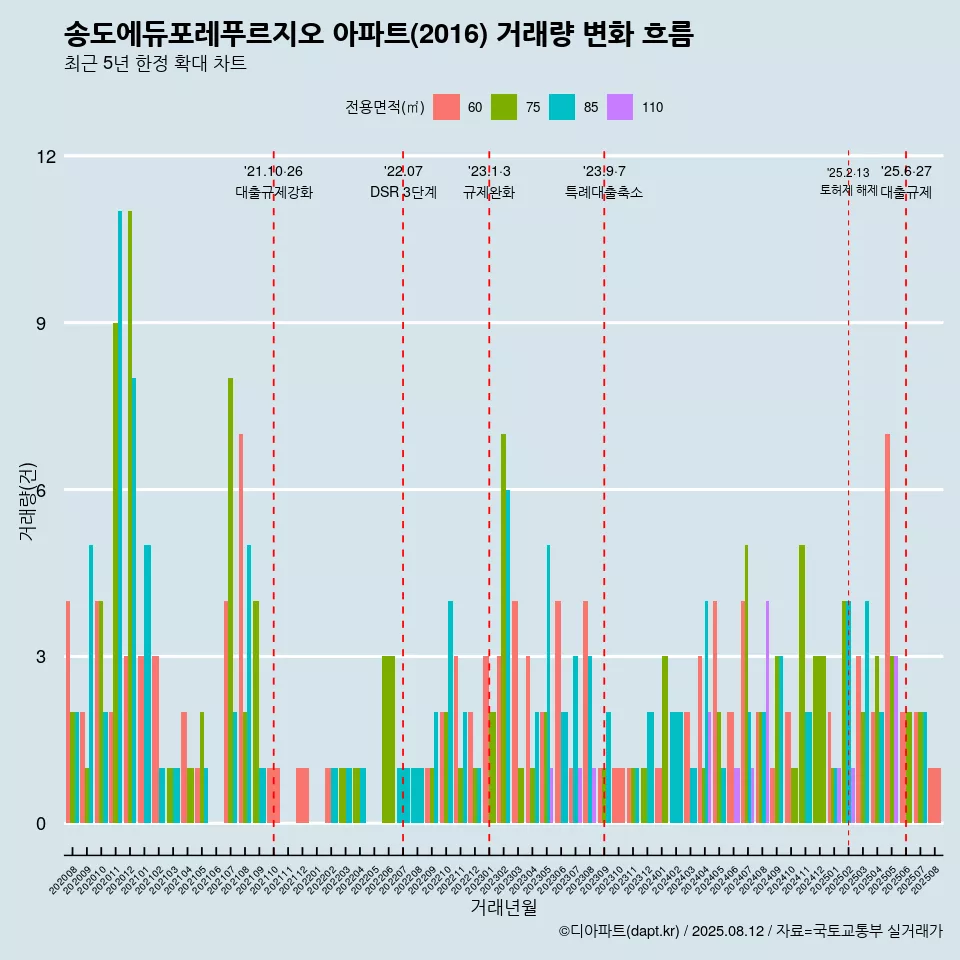 송도에듀포레푸르지오 아파트(2016) 거래량 변화 흐름