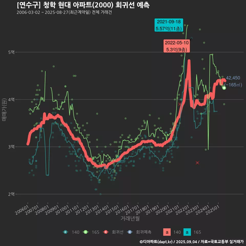 [연수구] 청학 현대 아파트(2000) 회귀선 예측