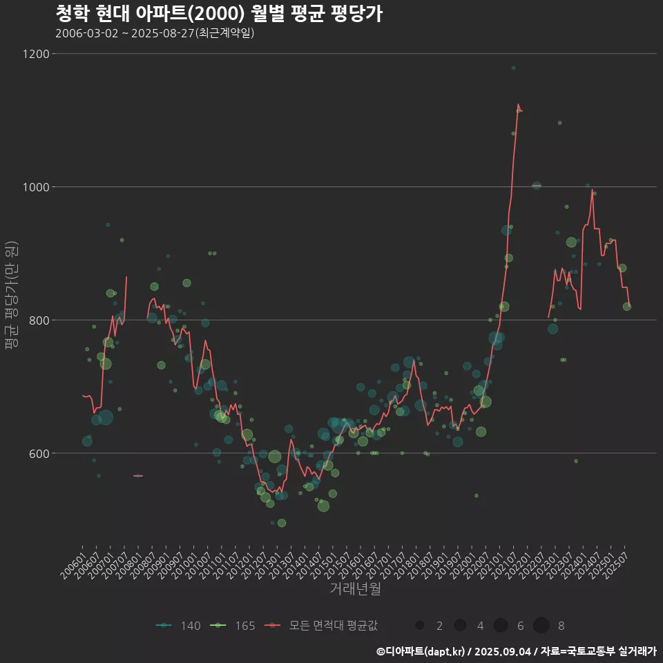 청학 현대 아파트(2000) 월별 평균 평당가