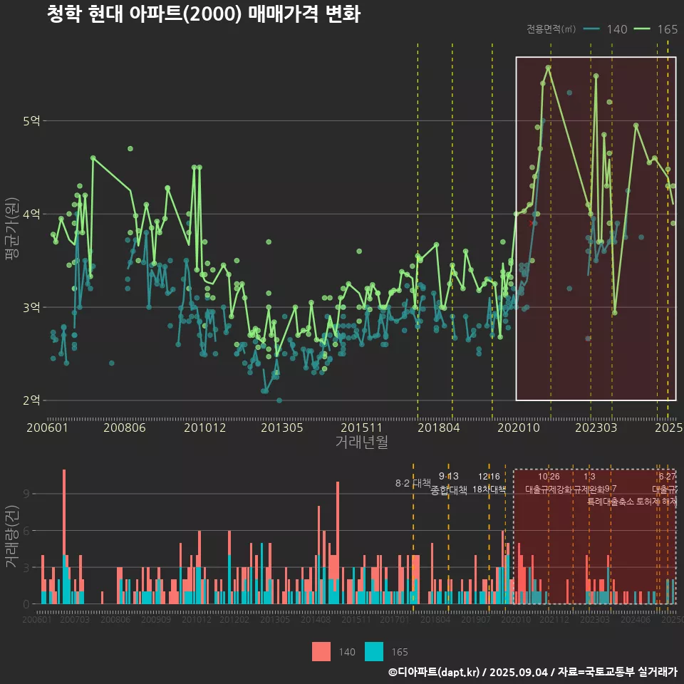 청학 현대 아파트(2000) 매매가격 변화