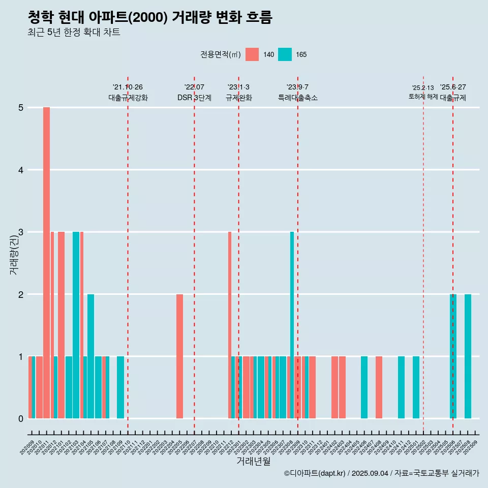 청학 현대 아파트(2000) 거래량 변화 흐름