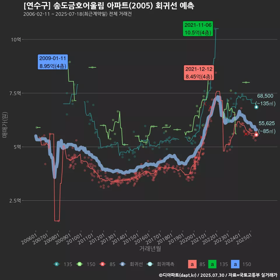 [연수구] 송도금호어울림 아파트(2005) 회귀선 예측
