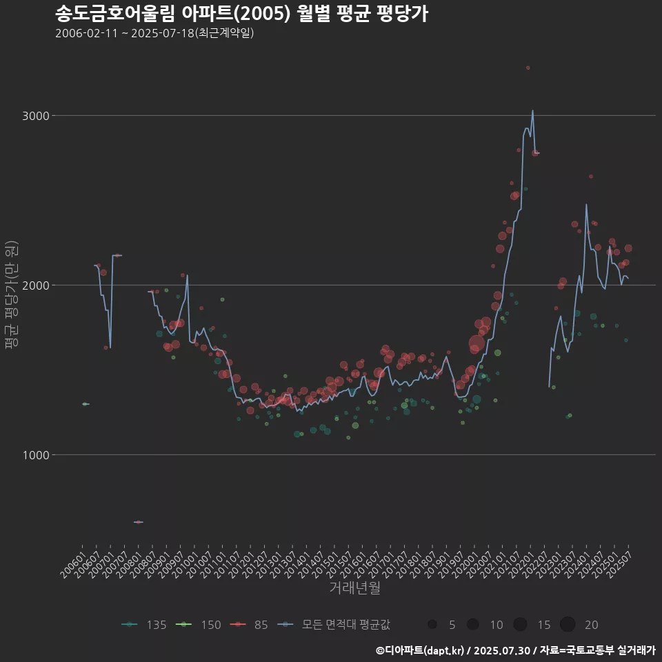 송도금호어울림 아파트(2005) 월별 평균 평당가