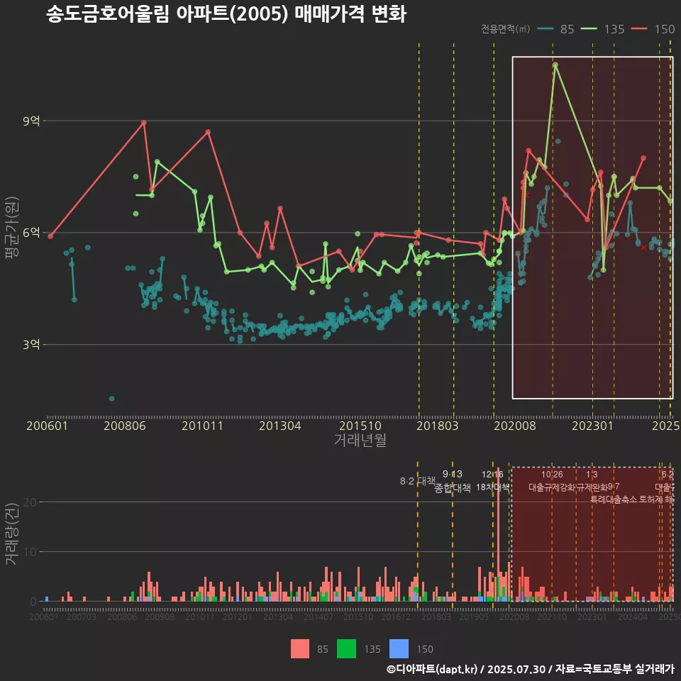 송도금호어울림 아파트(2005) 매매가격 변화