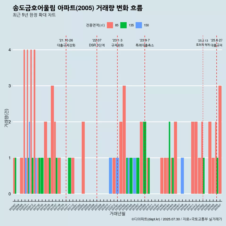 송도금호어울림 아파트(2005) 거래량 변화 흐름