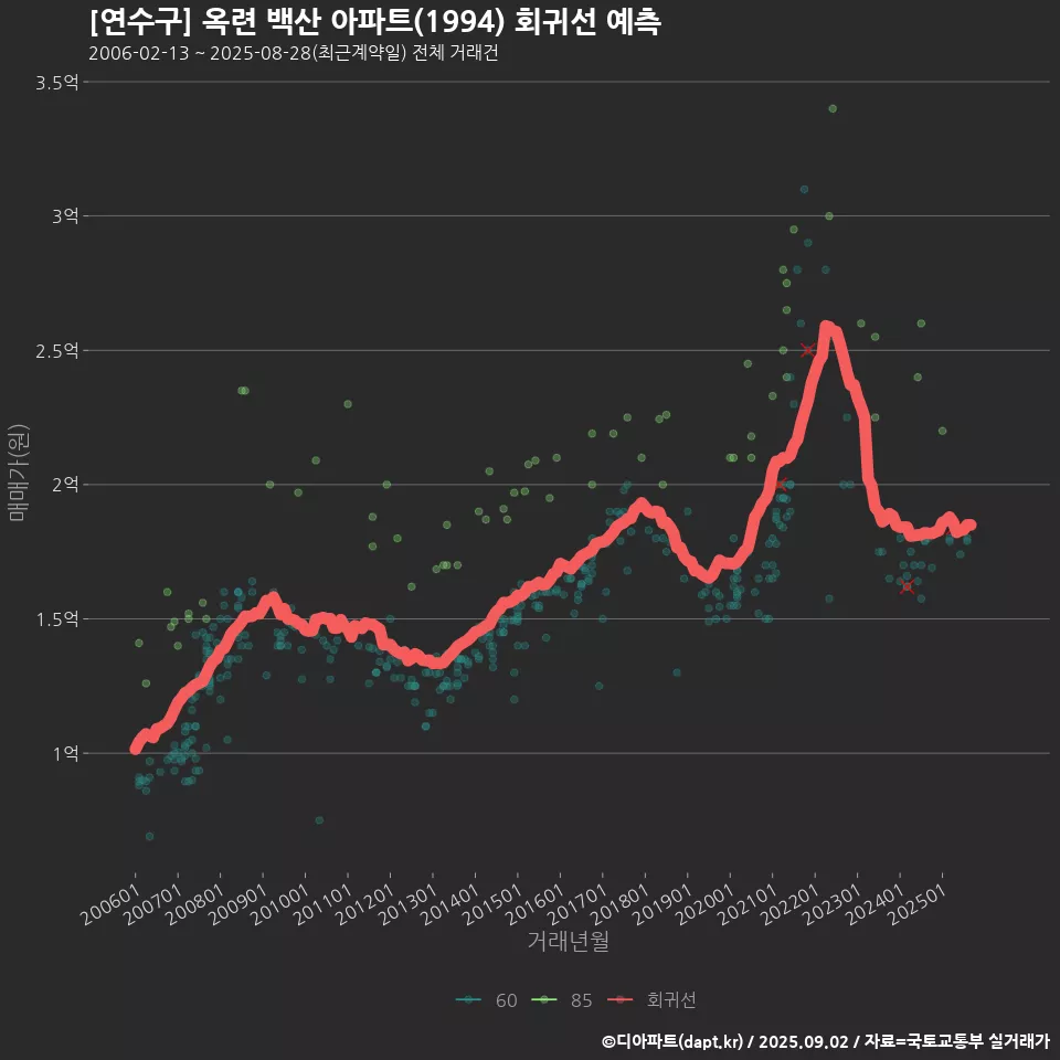 [연수구] 옥련 백산 아파트(1994) 회귀선 예측