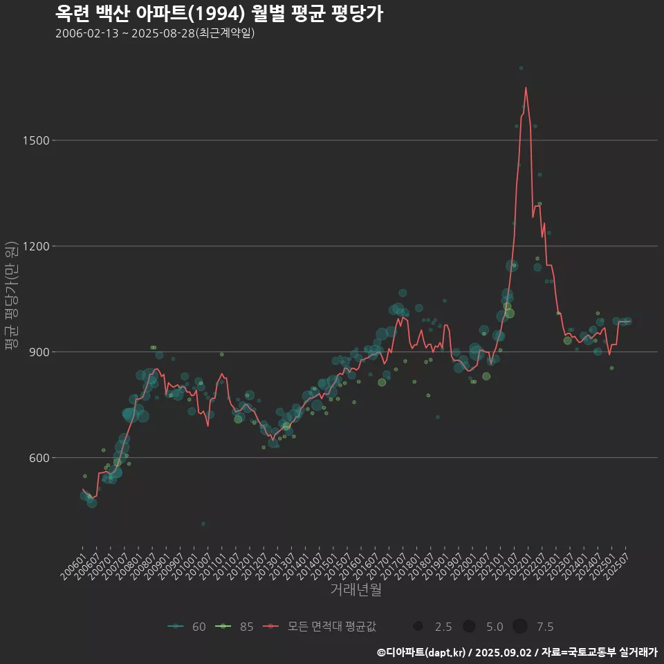 옥련 백산 아파트(1994) 월별 평균 평당가