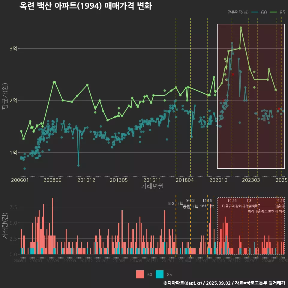 옥련 백산 아파트(1994) 매매가격 변화