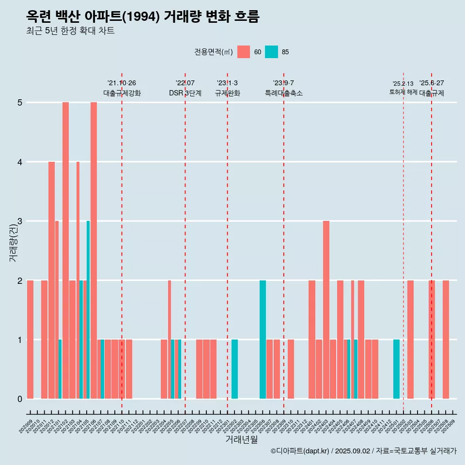 옥련 백산 아파트(1994) 거래량 변화 흐름