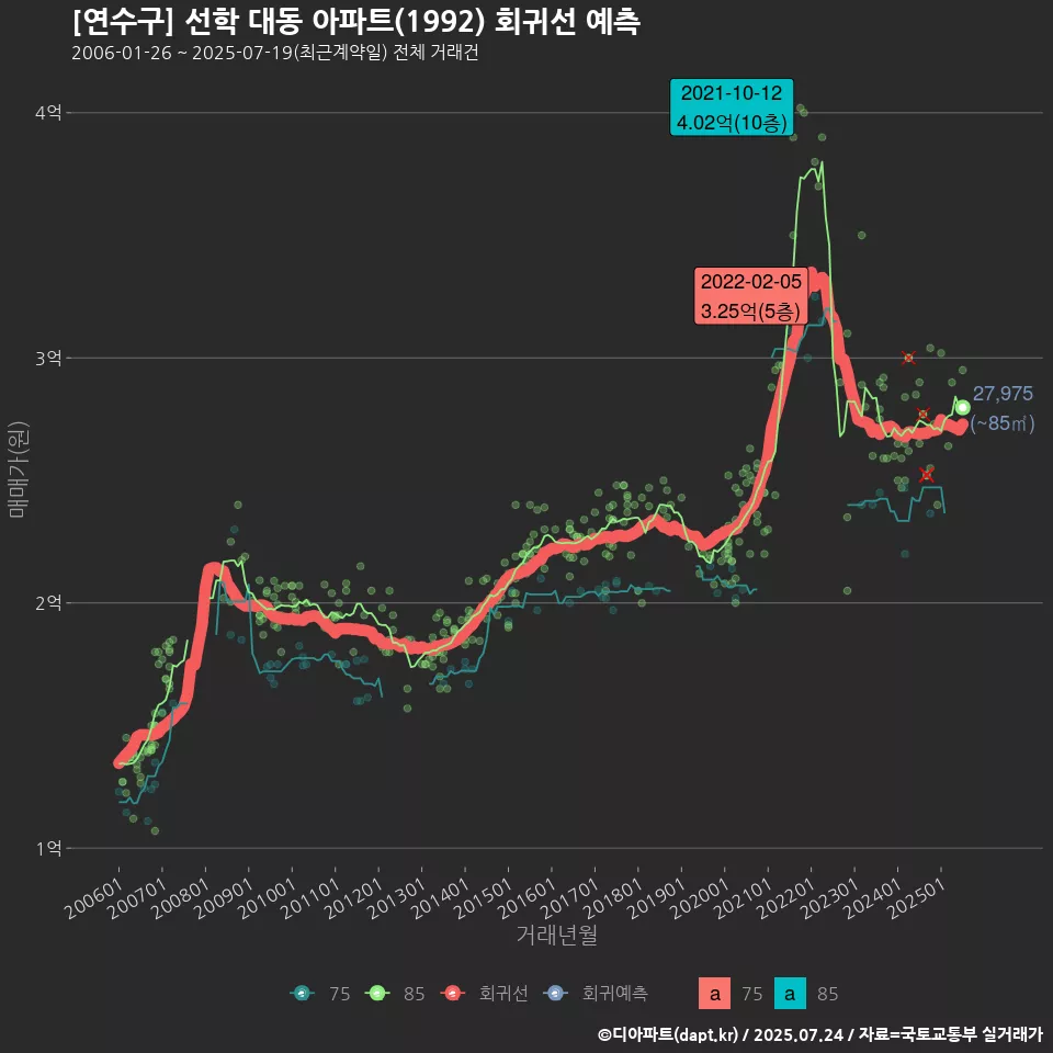 [연수구] 선학 대동 아파트(1992) 회귀선 예측