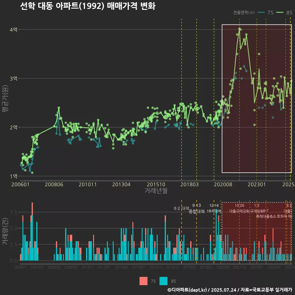 선학 대동 아파트(1992) 매매가격 변화
