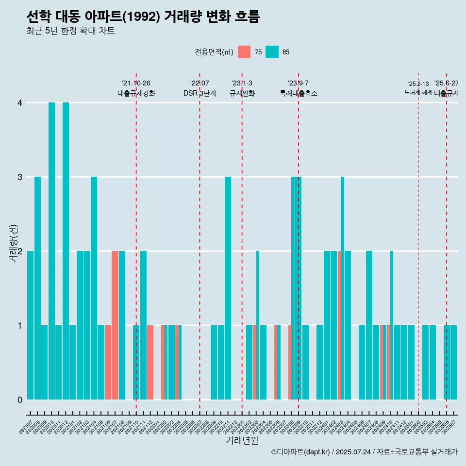 선학 대동 아파트(1992) 거래량 변화 흐름