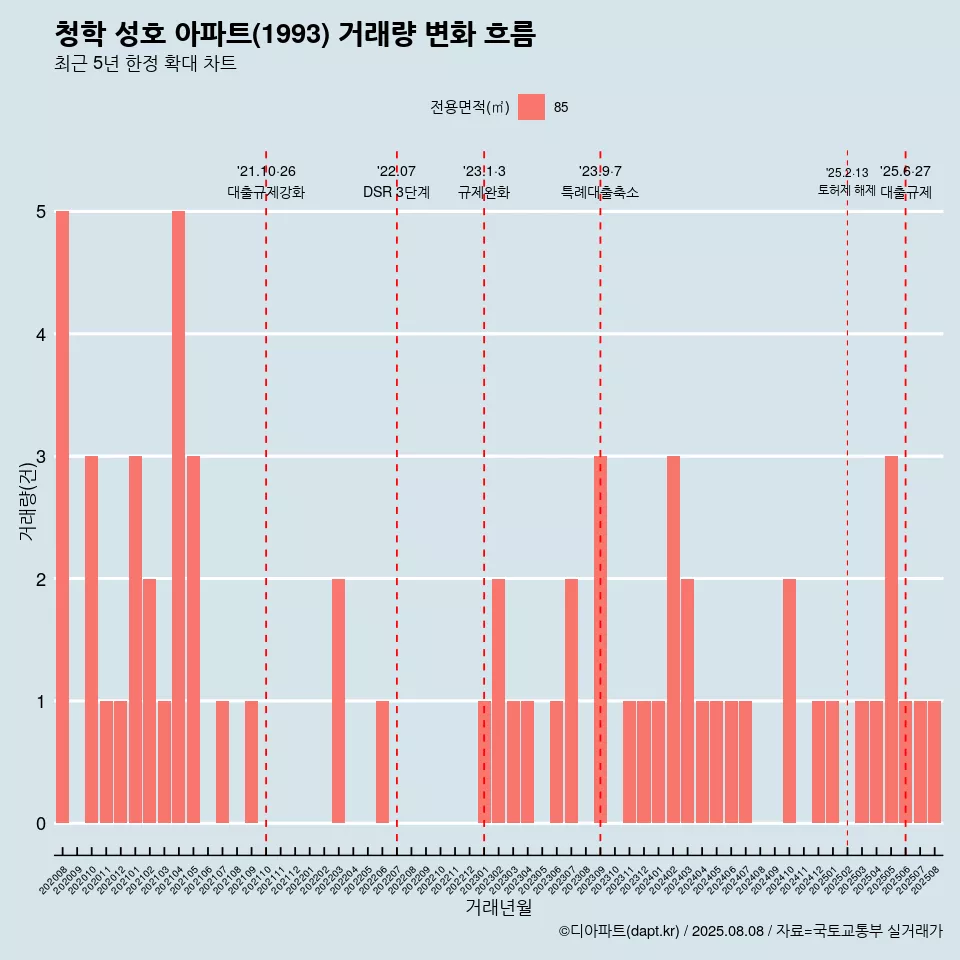 청학 성호 아파트(1993) 거래량 변화 흐름