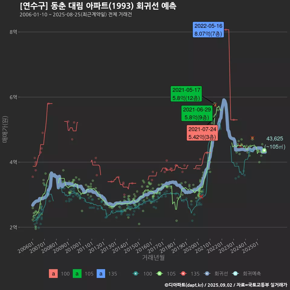 [연수구] 동춘 대림 아파트(1993) 회귀선 예측