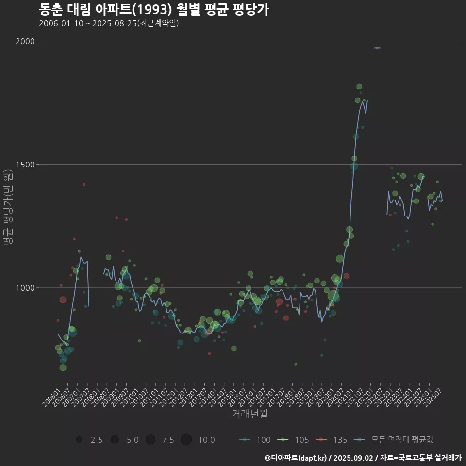 동춘 대림 아파트(1993) 월별 평균 평당가
