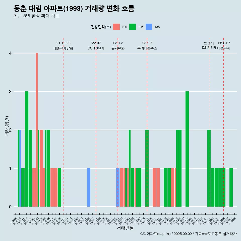 동춘 대림 아파트(1993) 거래량 변화 흐름