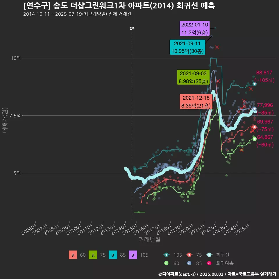 [연수구] 송도 더샵그린워크1차 아파트(2014) 회귀선 예측