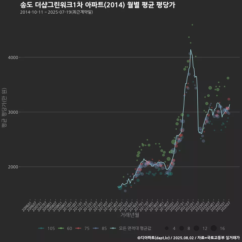 송도 더샵그린워크1차 아파트(2014) 월별 평균 평당가